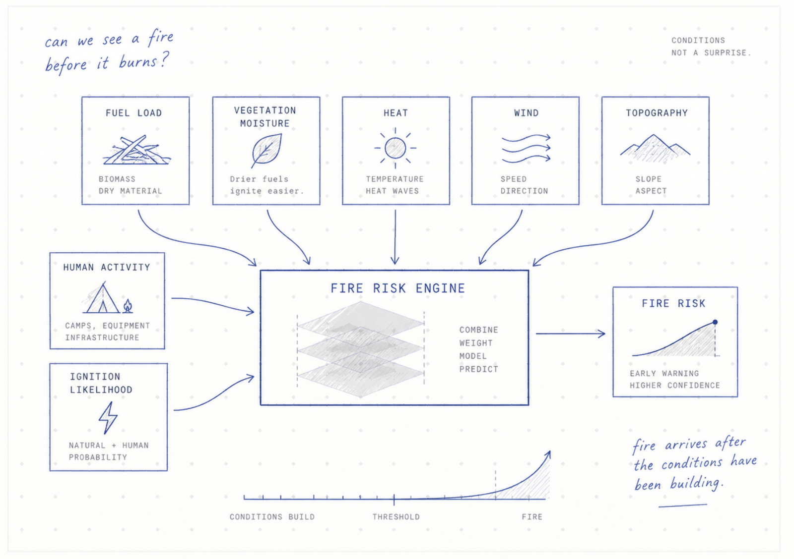 Hand-drawn engineering view of fuel load, vegetation moisture, heat, wind, topography, human activity and ignition likelihood feeding a wildfire risk estimate.