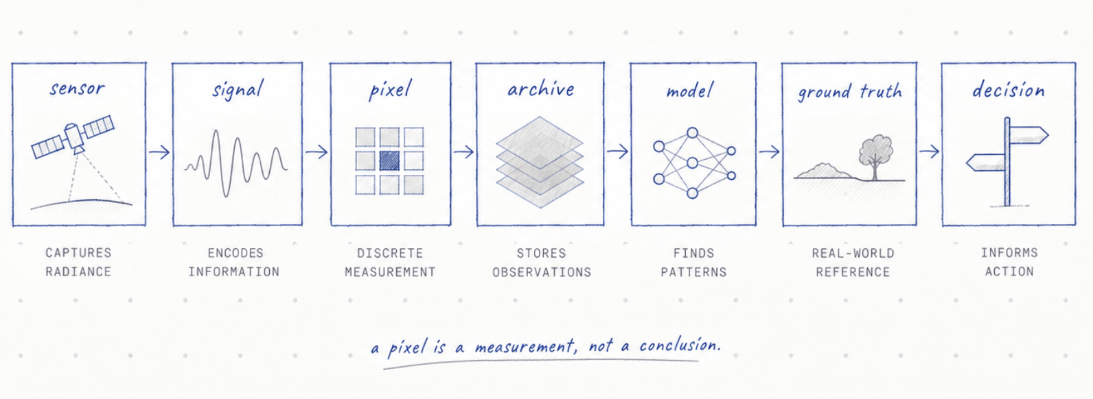Hand-drawn engineering chain from sensor to signal, pixel, archive, model, ground truth and decision.