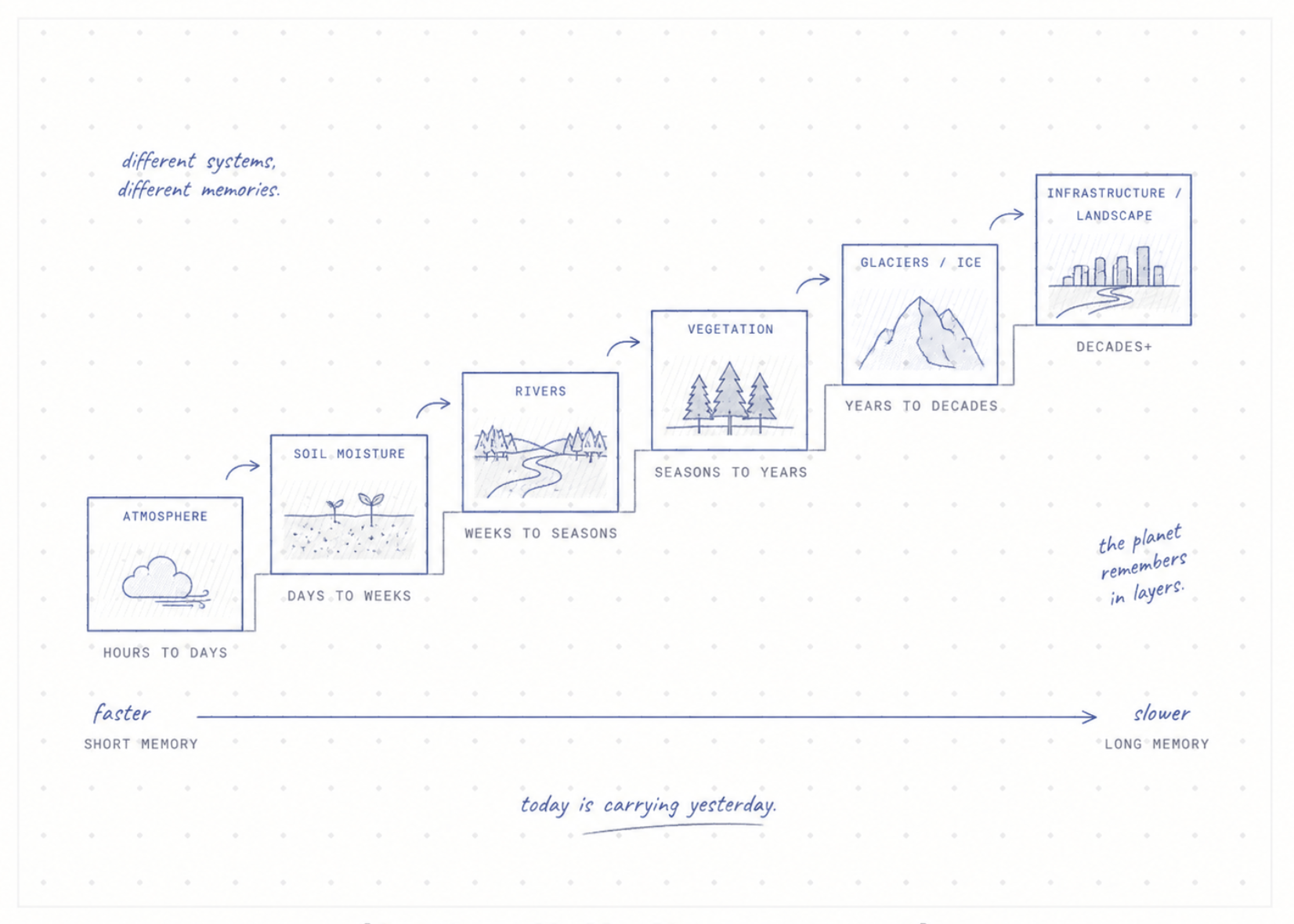 Hand-drawn view of atmosphere, soil moisture, rivers, vegetation, glaciers and infrastructure carrying memory over different timescales.