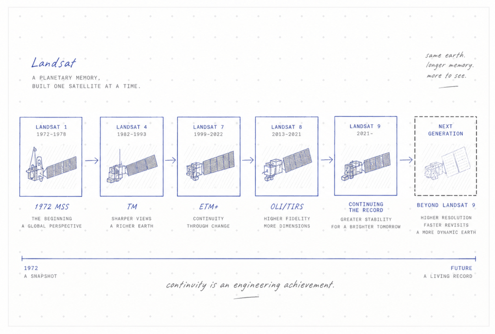 Hand-drawn timeline of selected Landsat sensor generations from MSS through TM, ETM Plus, OLI and TIRS, Landsat 9 and the next generation.