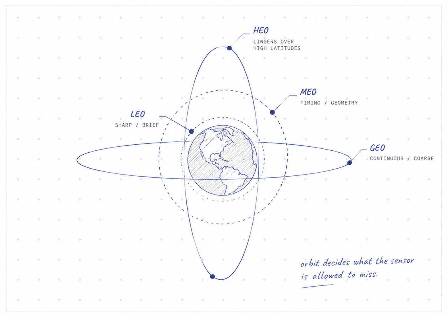 Hand-drawn engineering view of Earth with low Earth orbit, medium Earth orbit, geostationary orbit and highly elliptical orbit.
